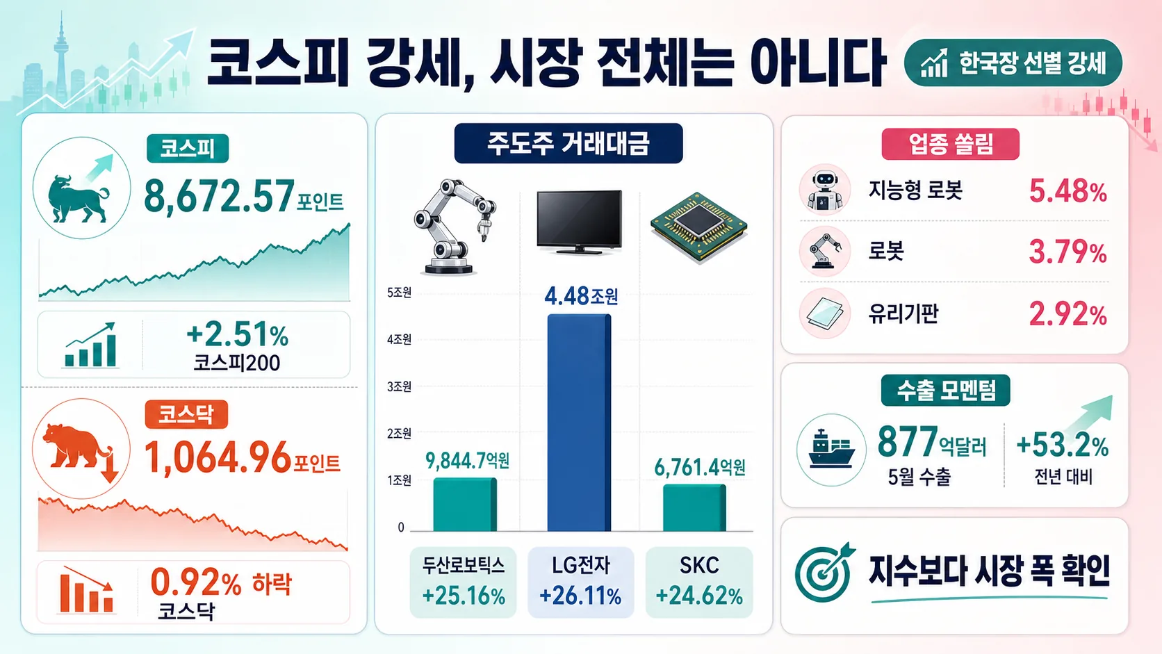 한국장 선별 강세