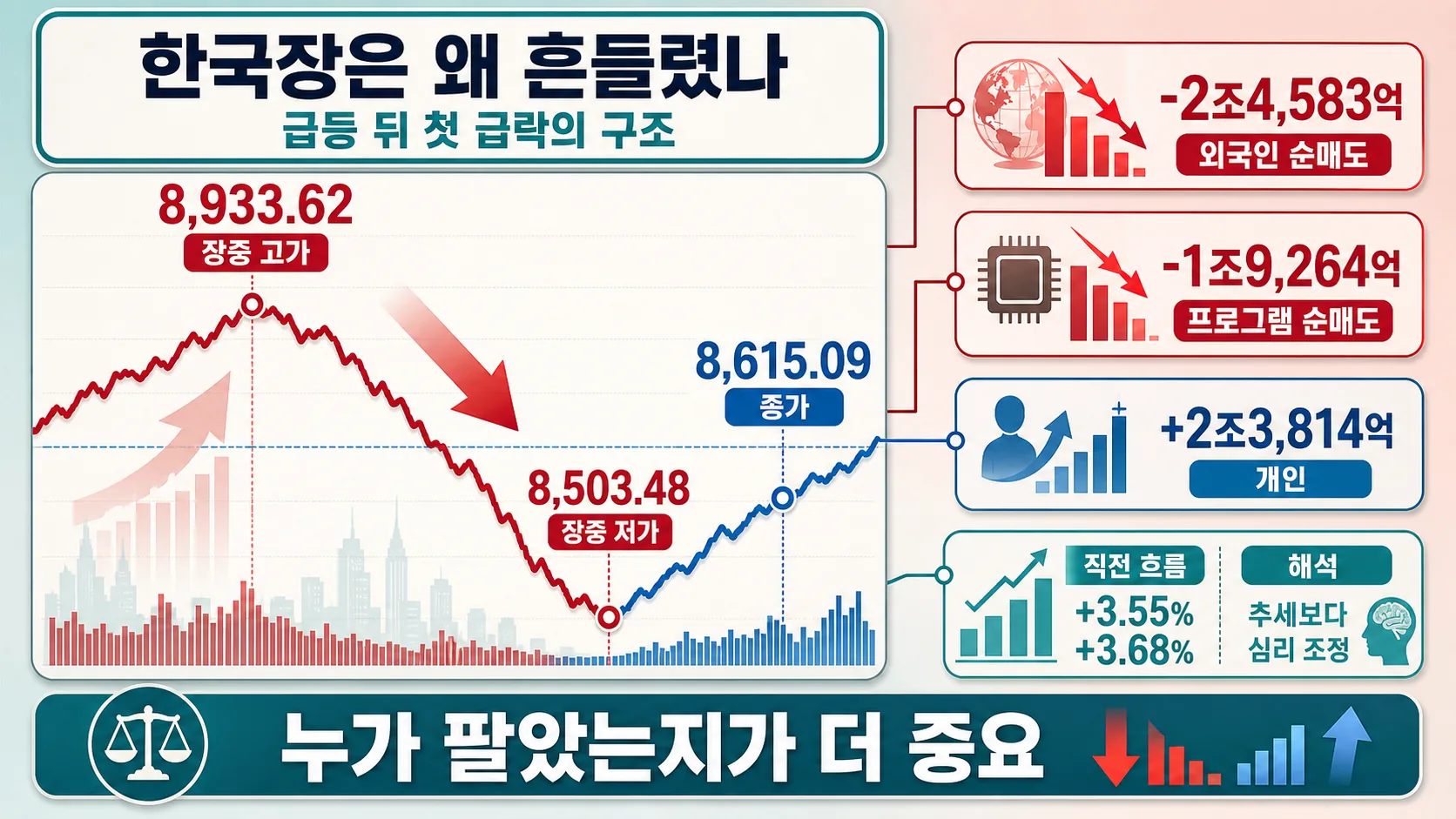 한국장 급락 구조