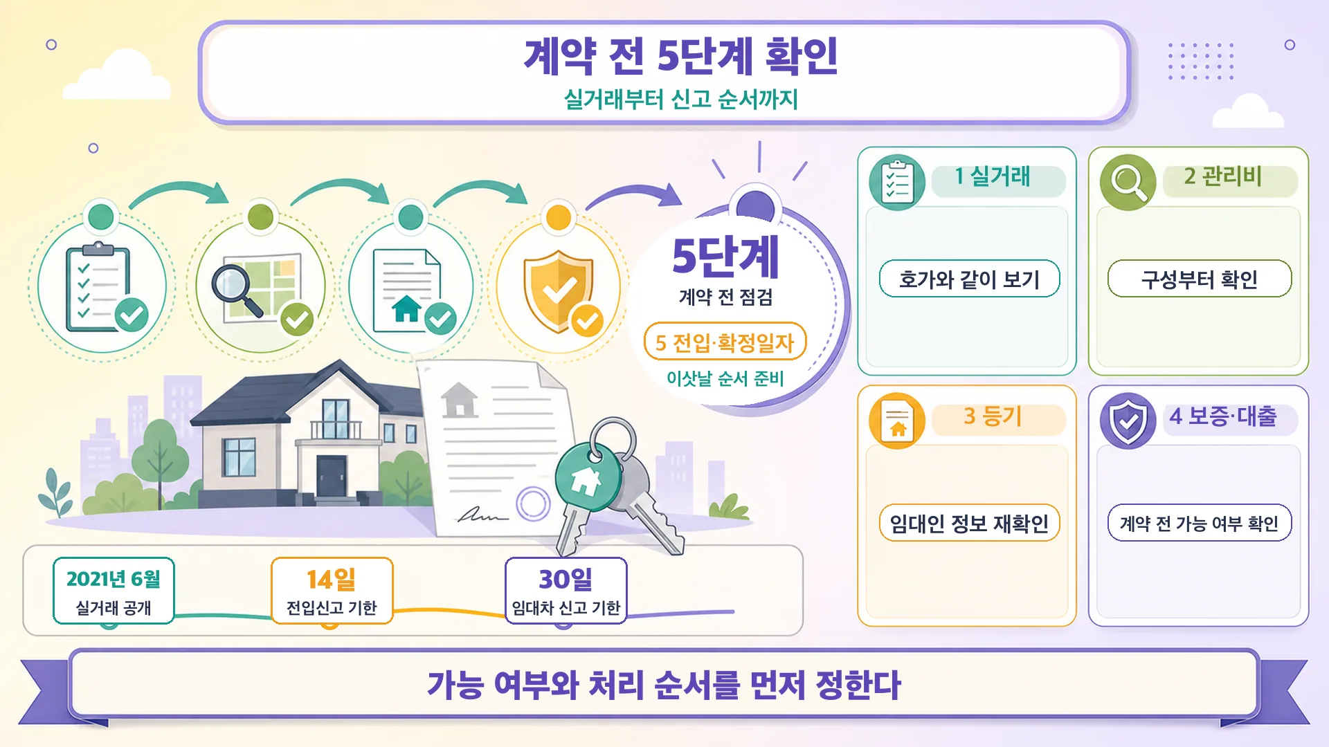 계약 전 5단계 확인
