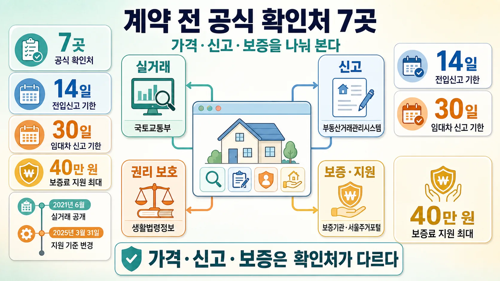 공식 확인처 7곳