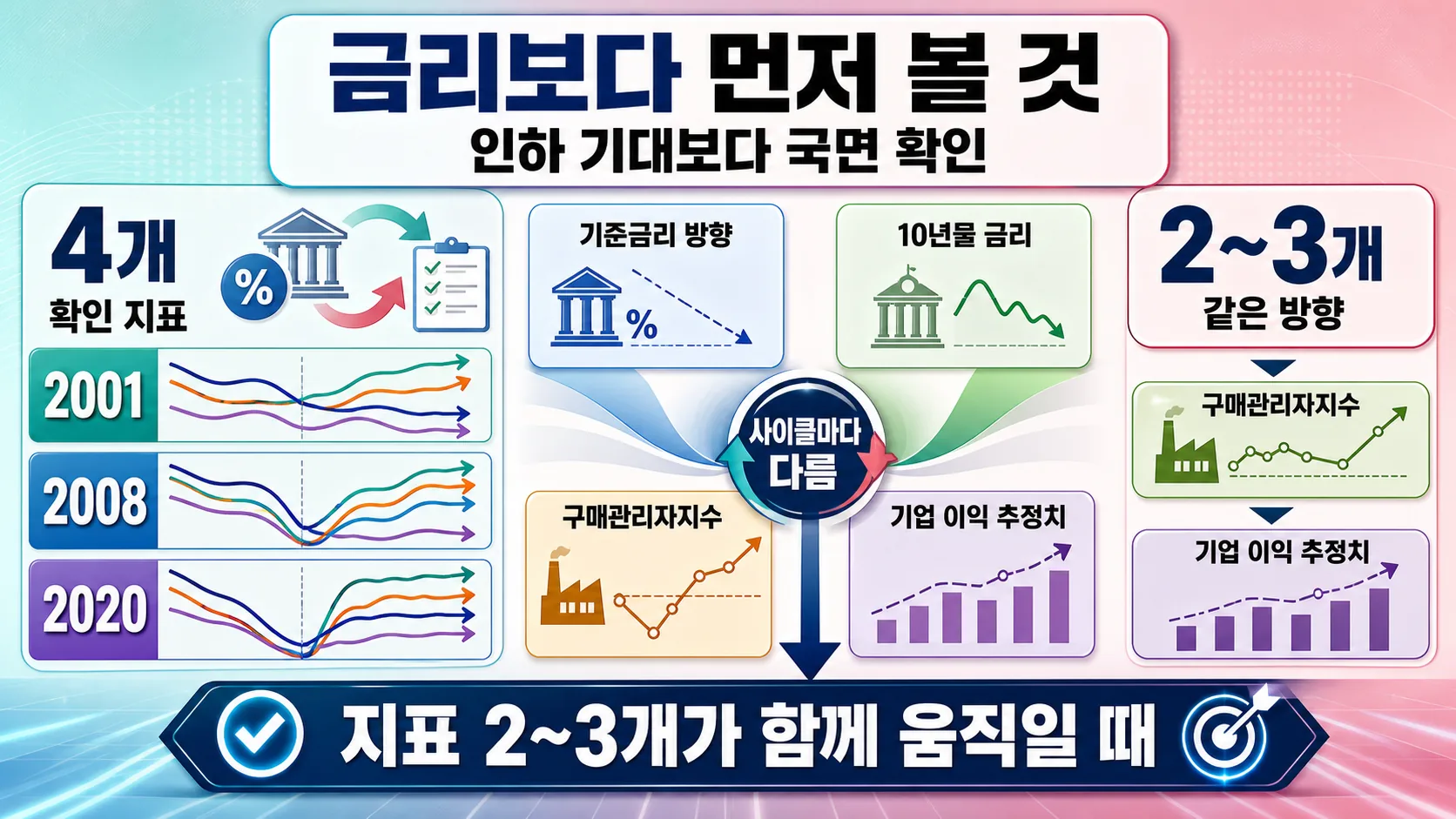 금리보다 국면 먼저