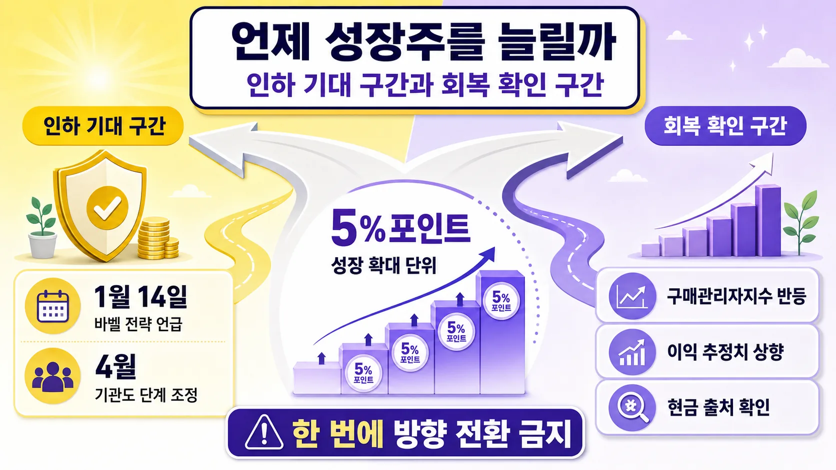 언제 늘리고 언제 지킬까