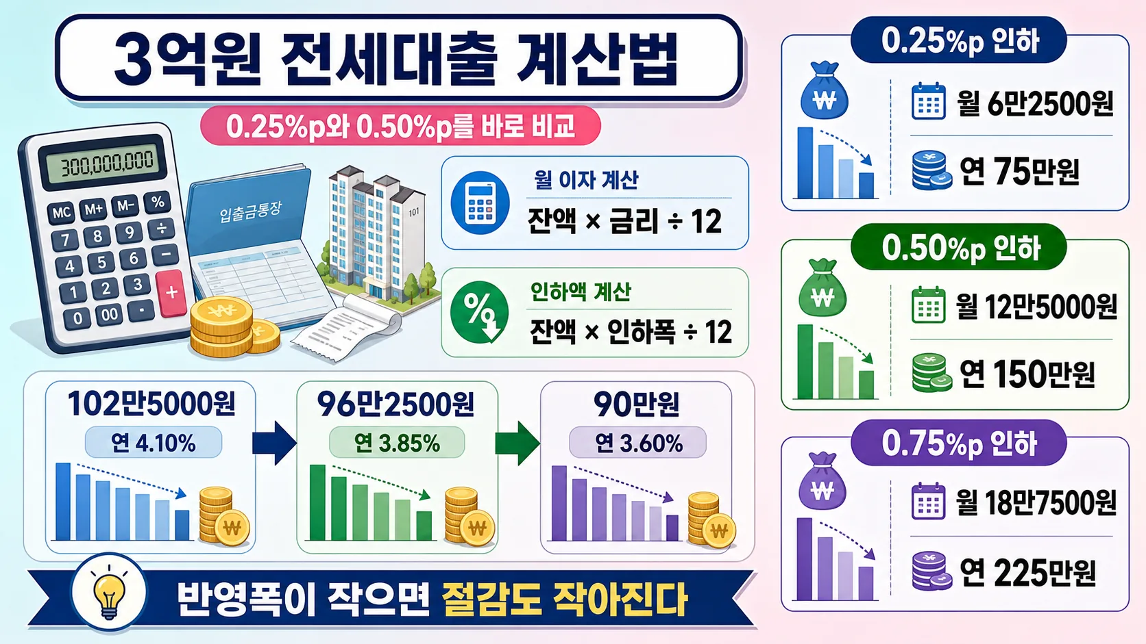 월 이자 계산법