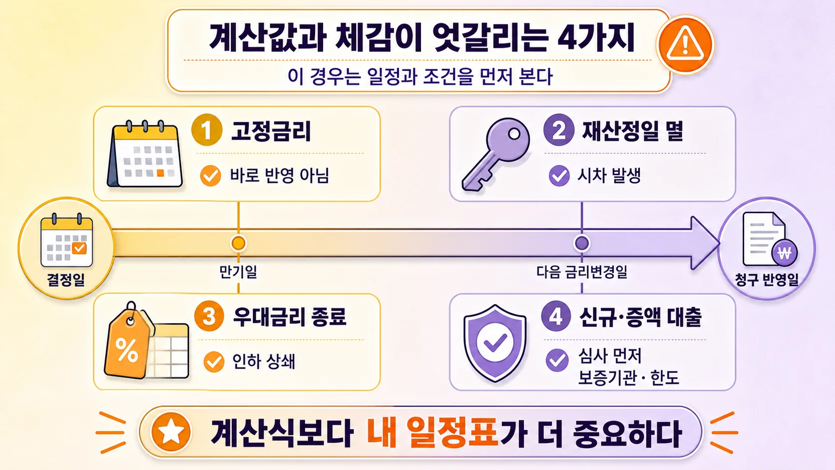 계산 예외 체크리스트