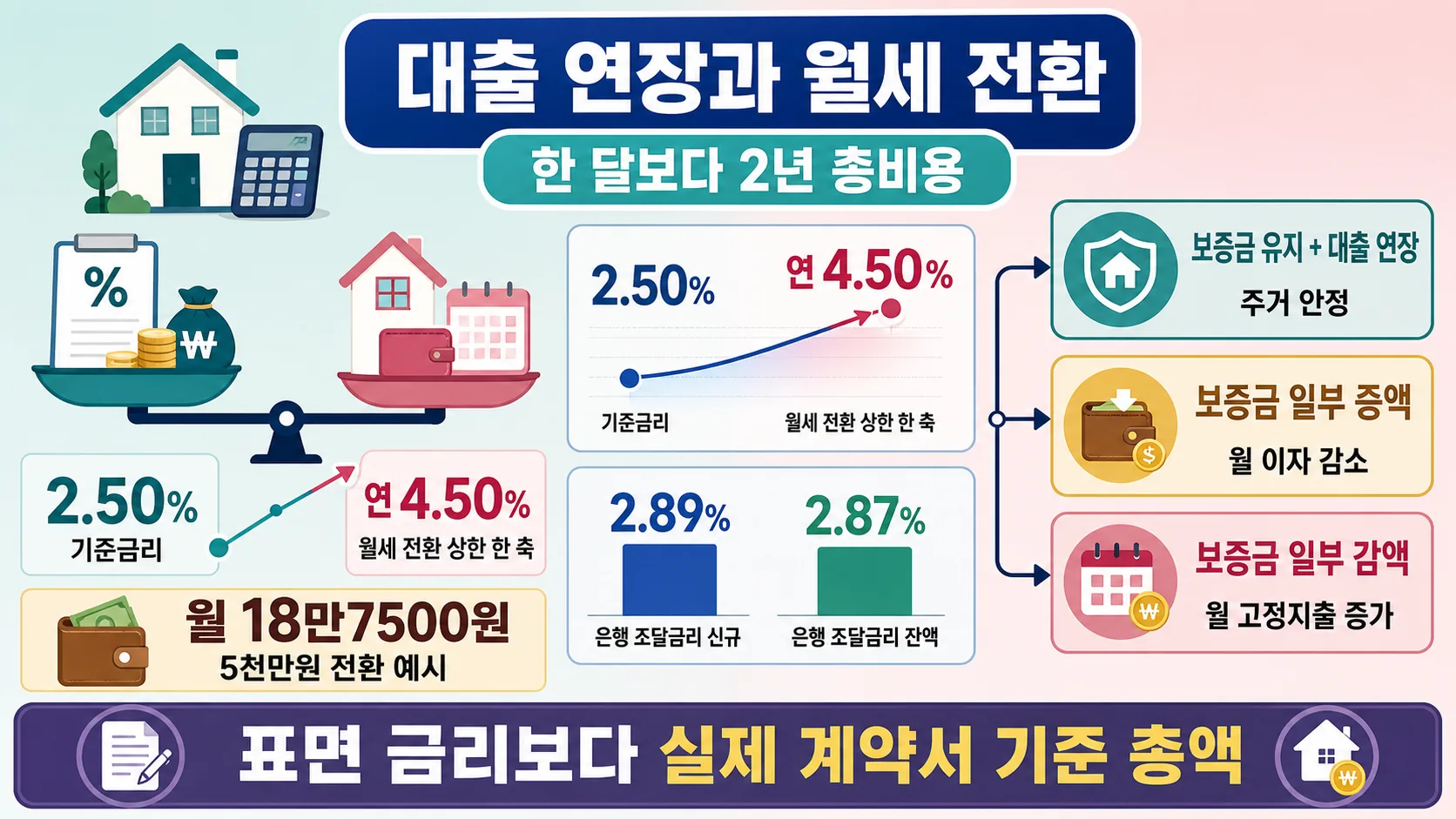 대출 연장과 월세 전환 비교