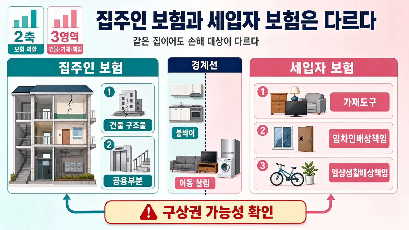 보험 역할 분리