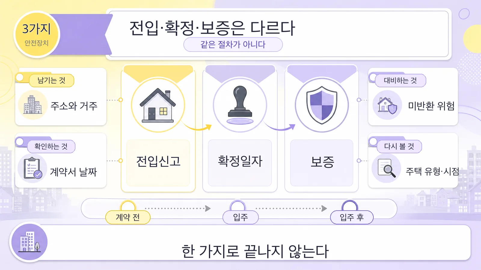전입·확정·보증