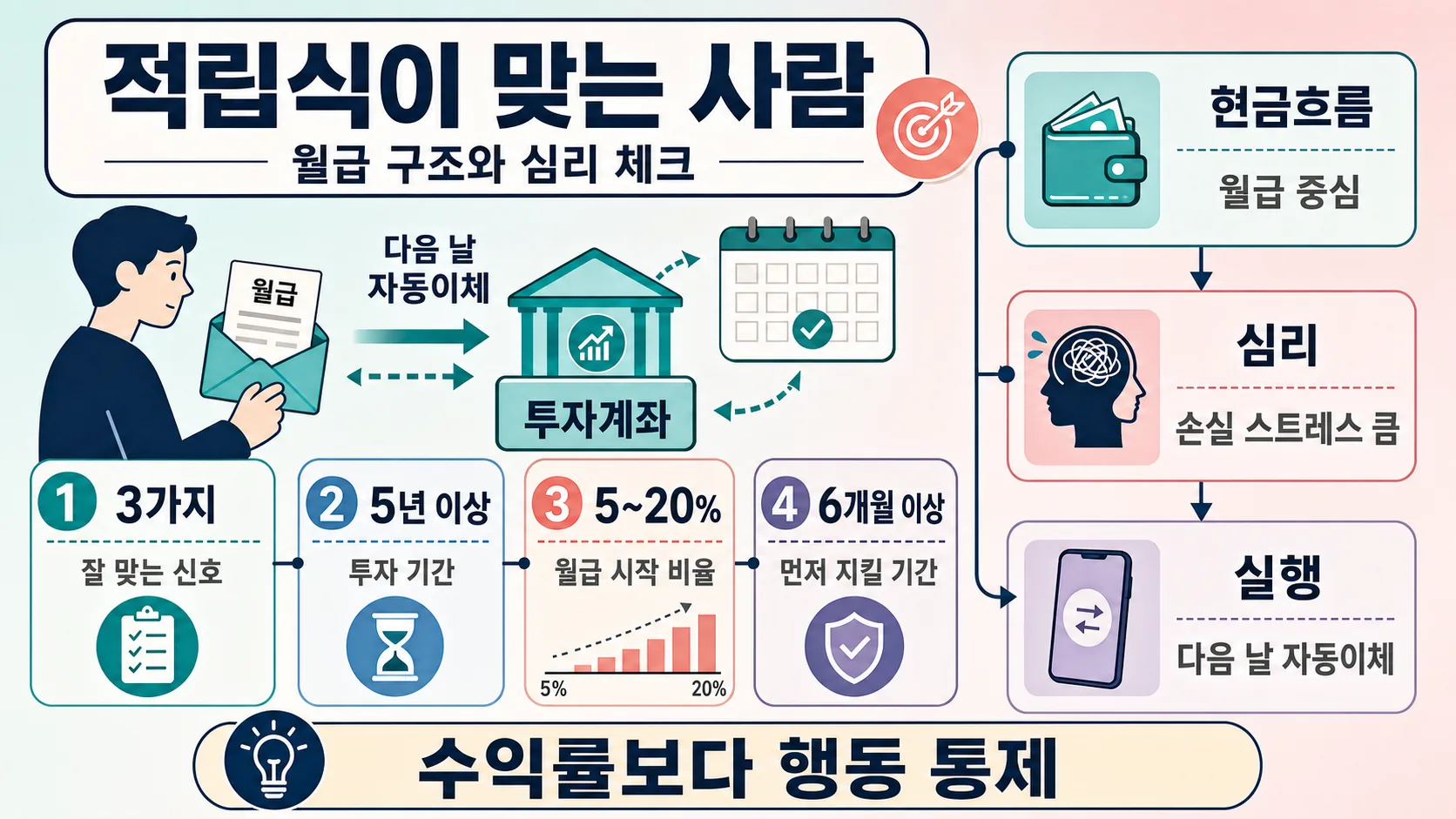 적립식이 맞는 사람