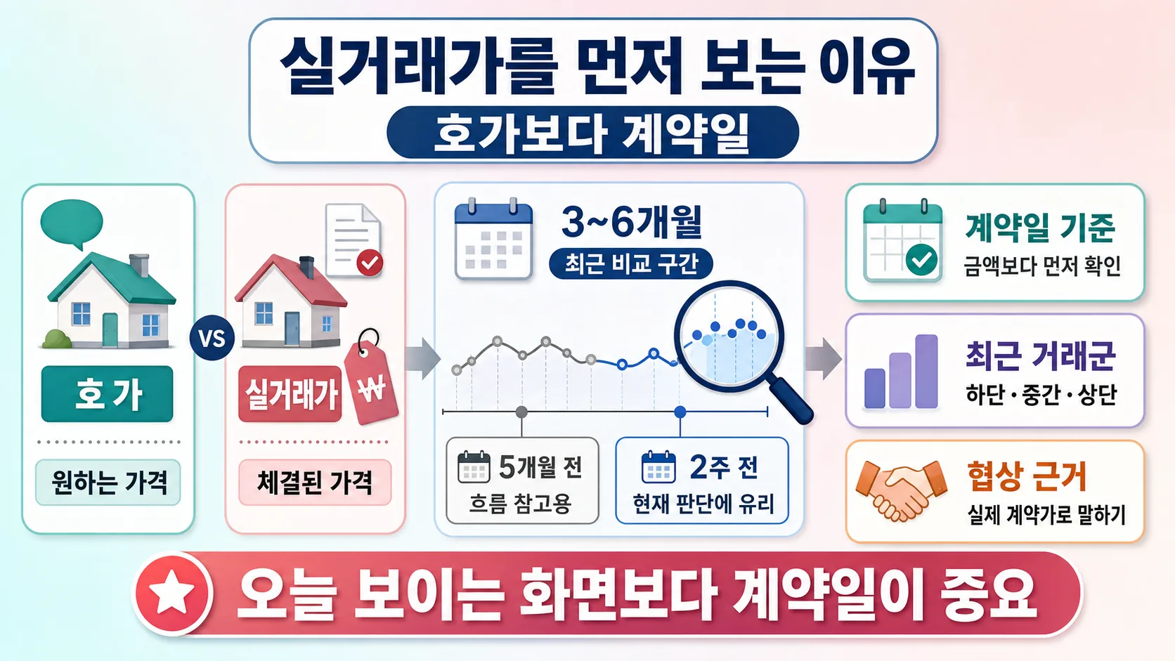 실거래가 읽는 순서