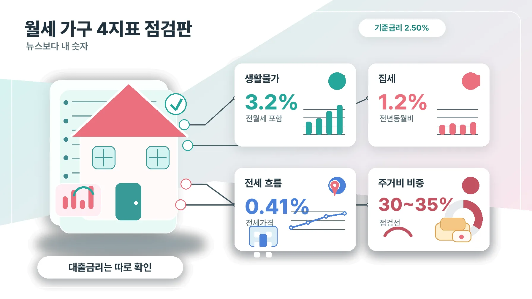 월세 가구 4지표 점검판