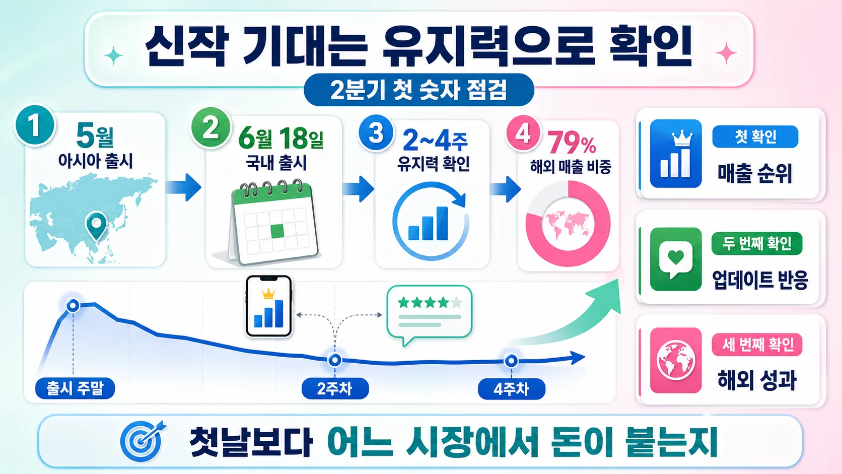신작 유지력 확인