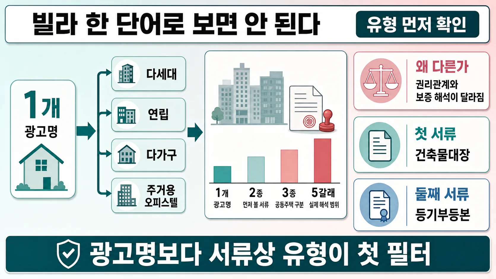 유형 구분이 먼저인 이유