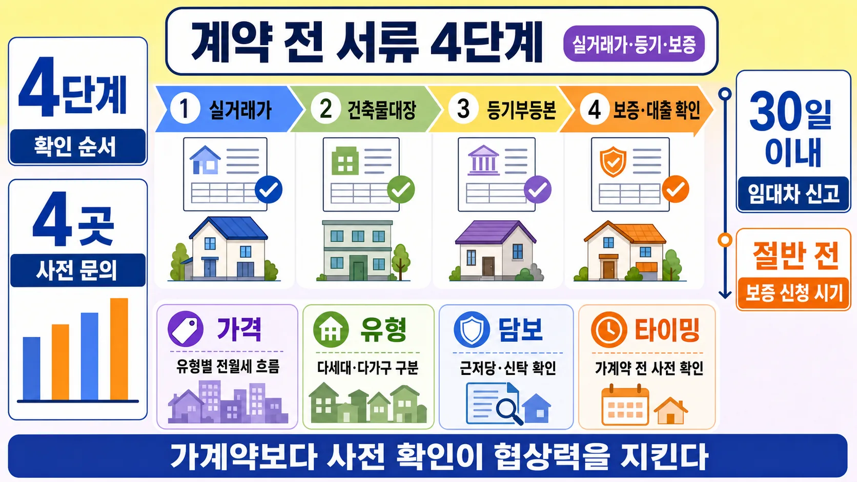계약 전 서류 4단계