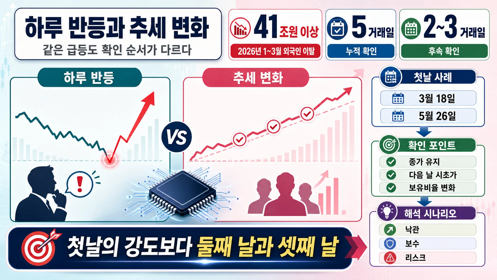 하루 반등과 추세 변화