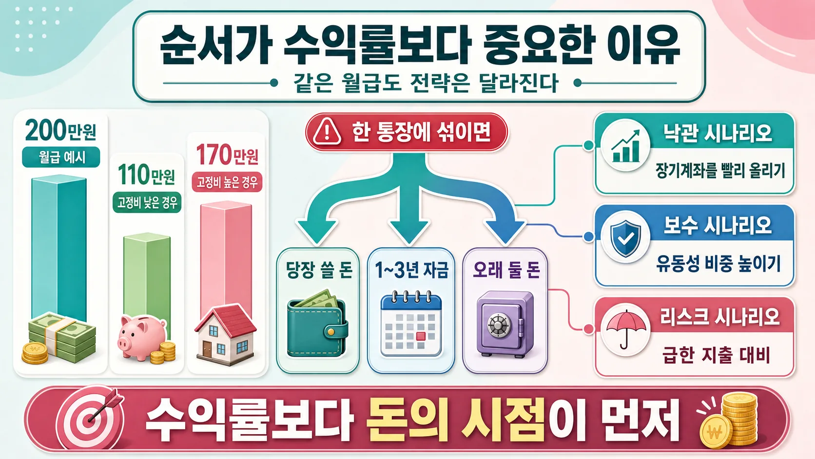 순서가 수익률보다 중요한 이유