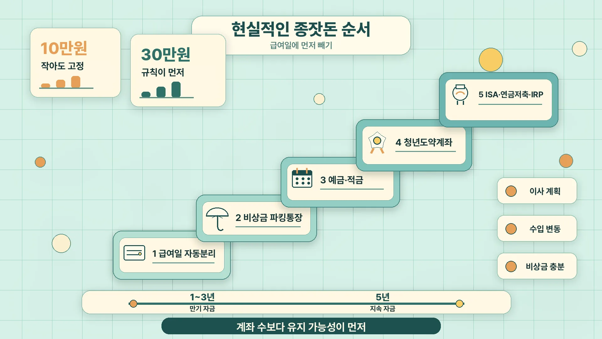 현실적인 종잣돈 순서