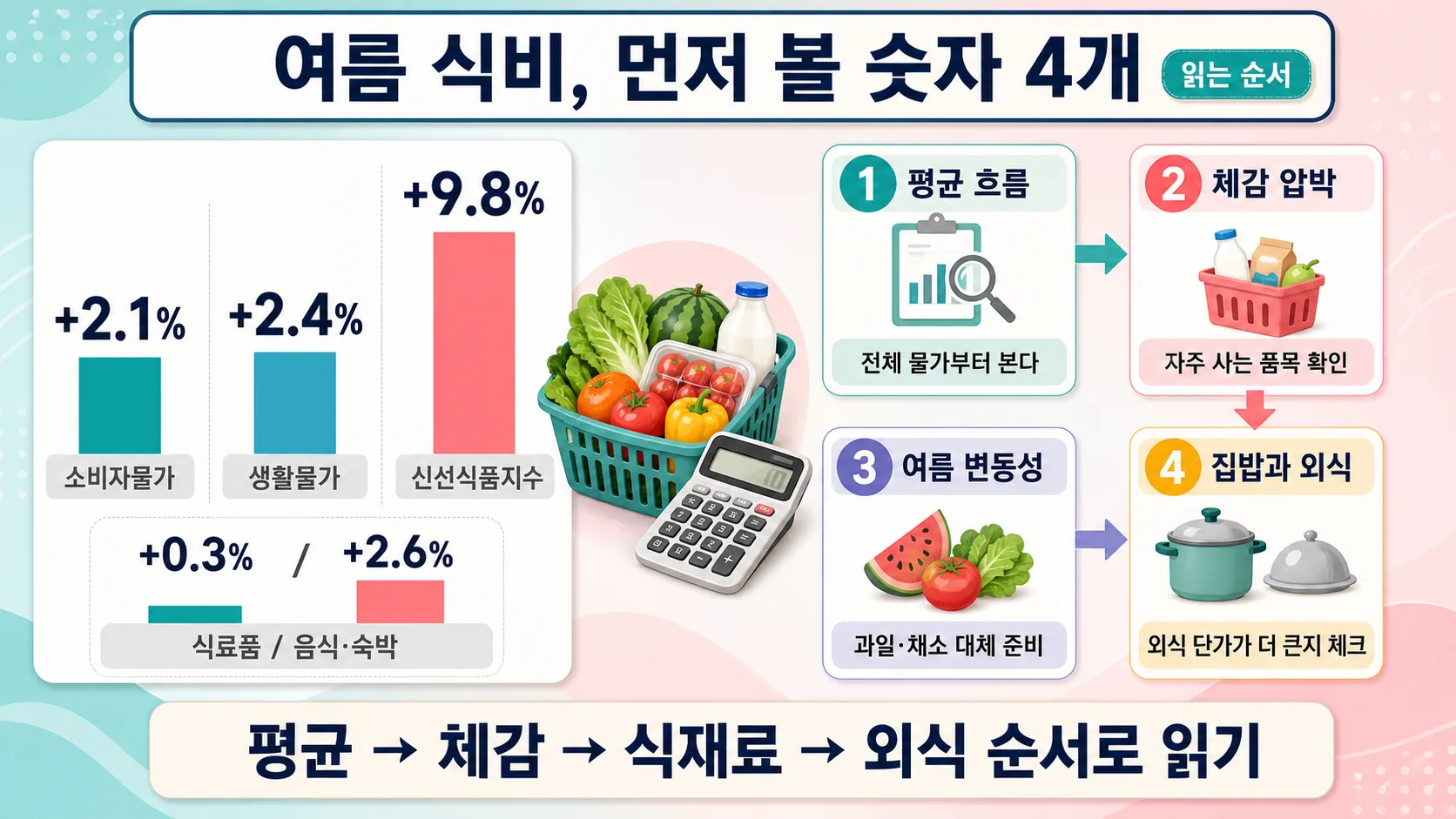 먼저 볼 숫자 4개