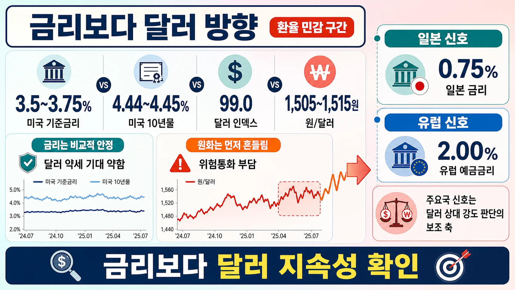 금리보다 달러 방향