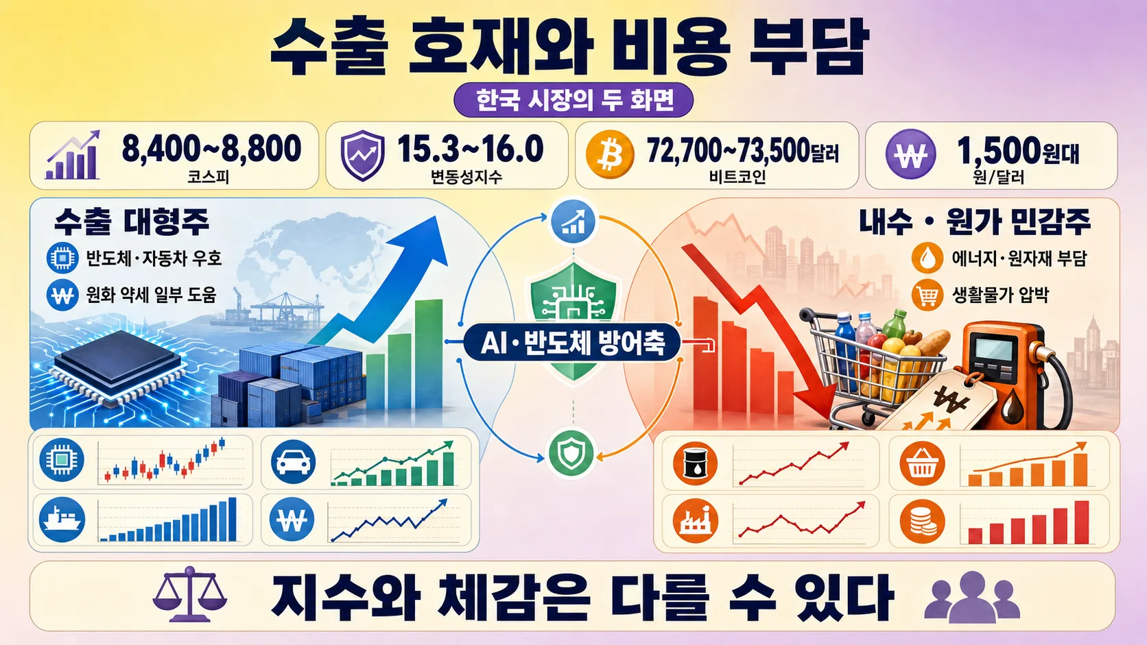 수출 호재와 비용 부담