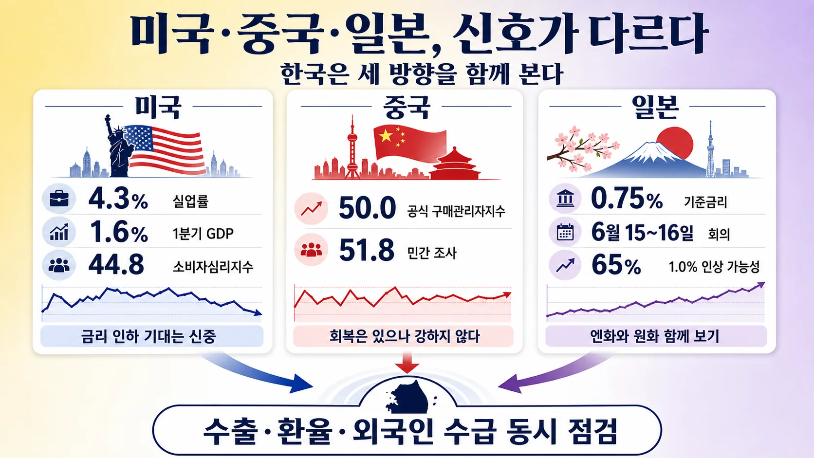 미국·중국·일본 신호 비교