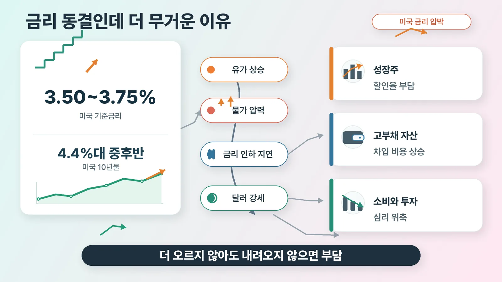 금리 압박 해석