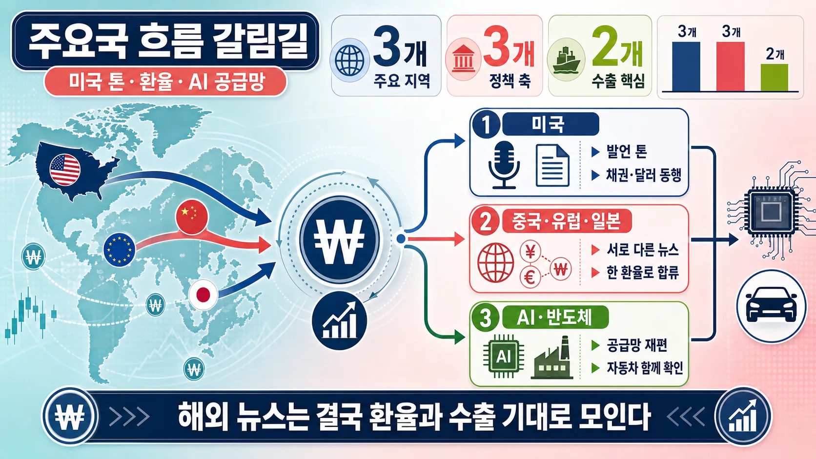 주요국 흐름 갈림길