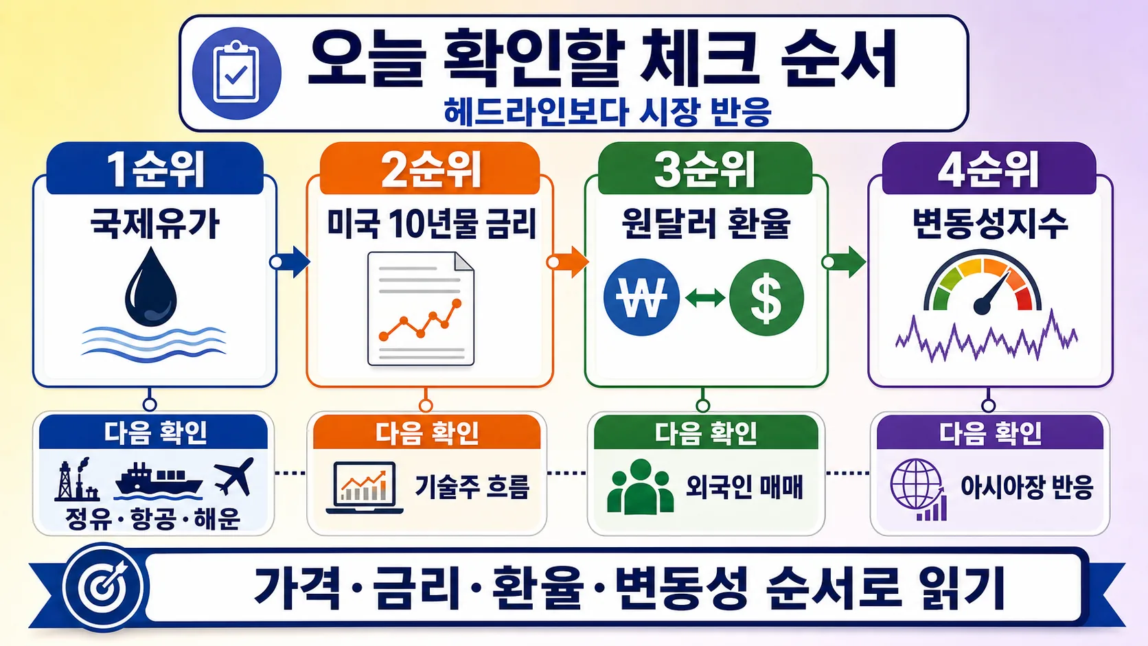오늘 확인할 체크 순서