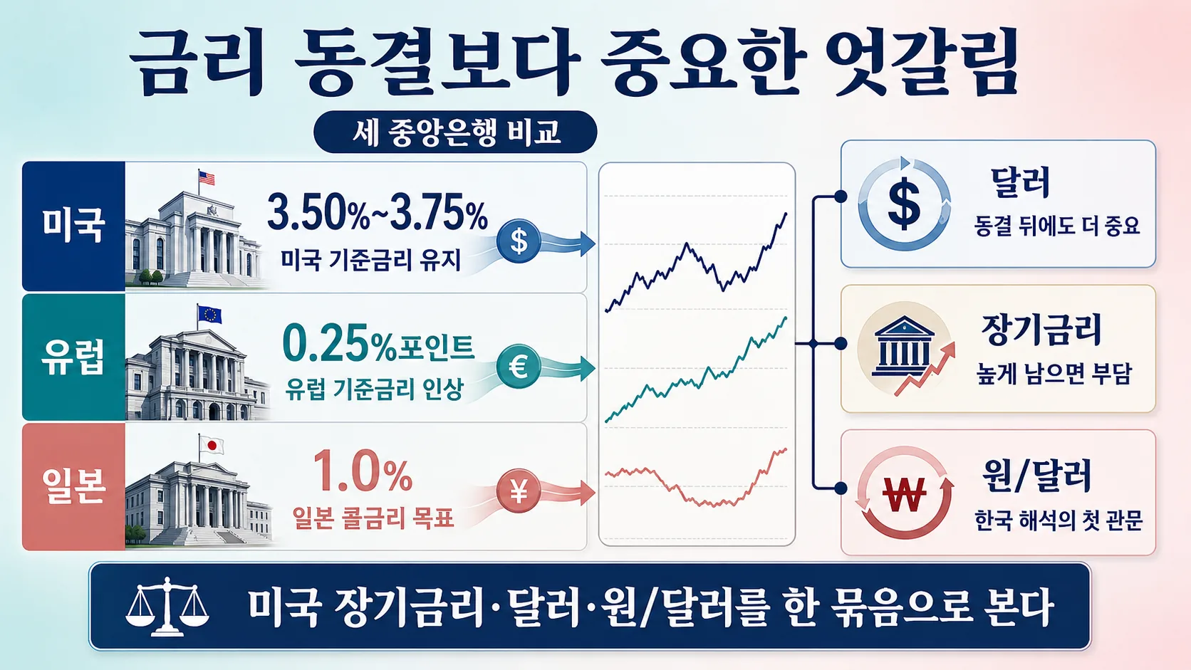 금리 엇갈림