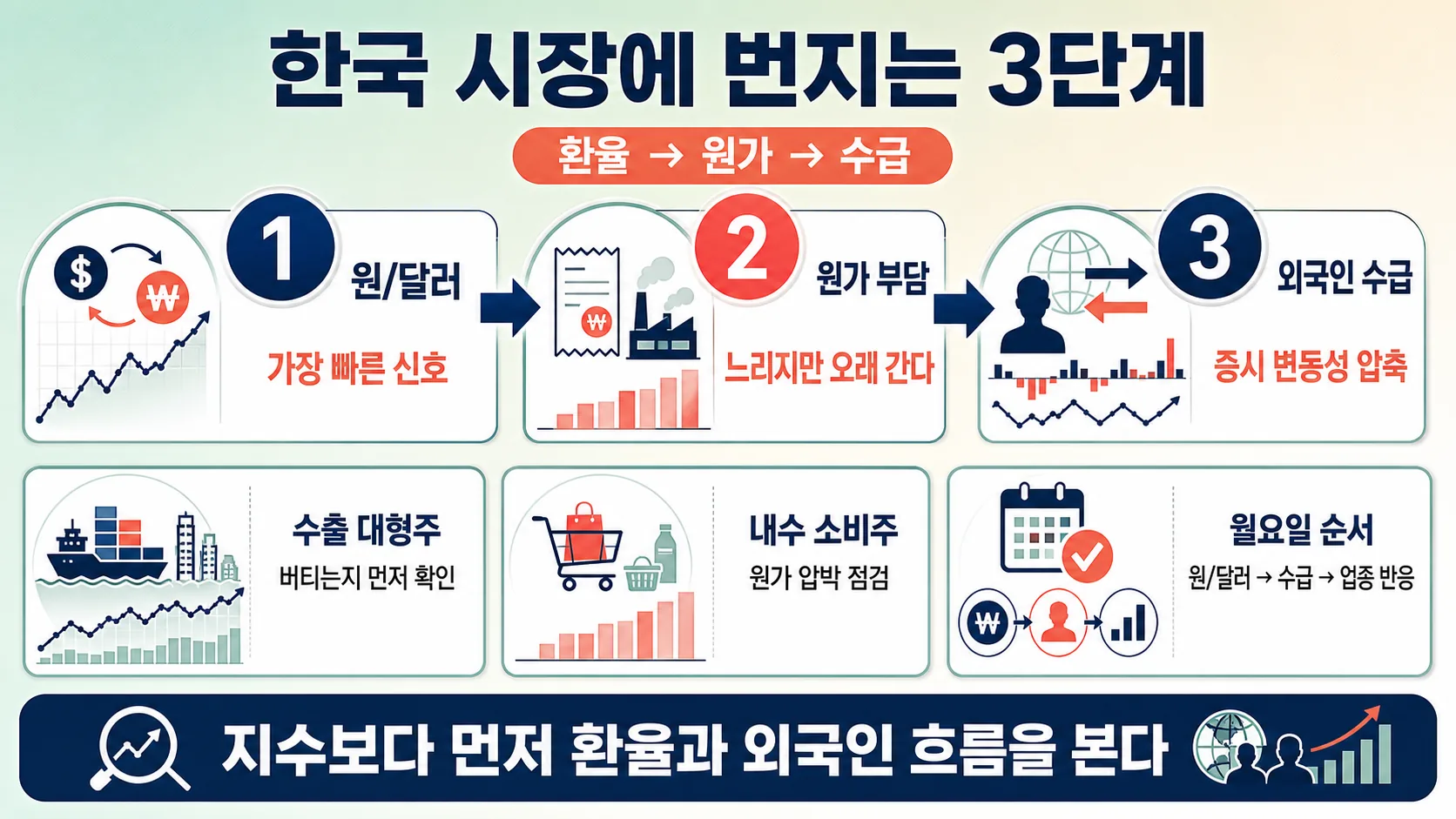 환율·원가·수급